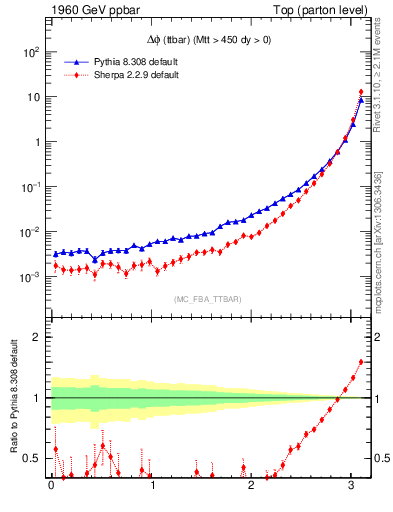 Plot of dphittbar in 1960 GeV ppbar collisions