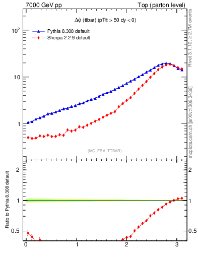 Plot of dphittbar in 7000 GeV pp collisions