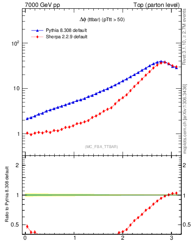 Plot of dphittbar in 7000 GeV pp collisions