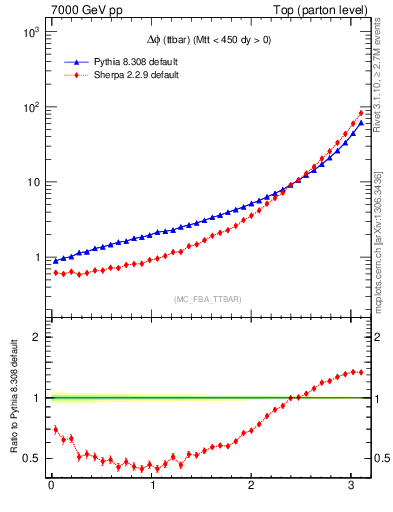 Plot of dphittbar in 7000 GeV pp collisions