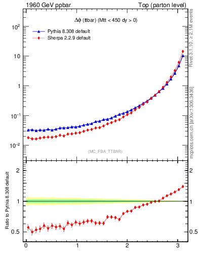 Plot of dphittbar in 1960 GeV ppbar collisions
