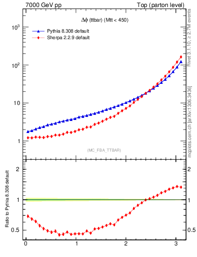 Plot of dphittbar in 7000 GeV pp collisions