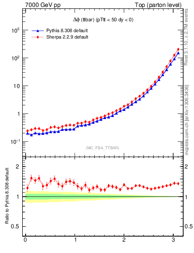 Plot of dphittbar in 7000 GeV pp collisions