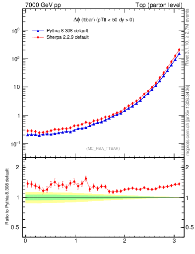 Plot of dphittbar in 7000 GeV pp collisions