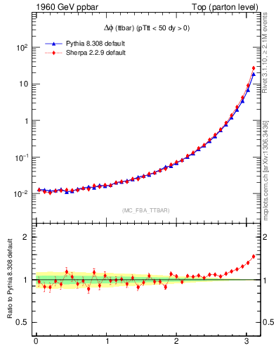 Plot of dphittbar in 1960 GeV ppbar collisions