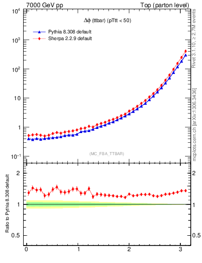 Plot of dphittbar in 7000 GeV pp collisions