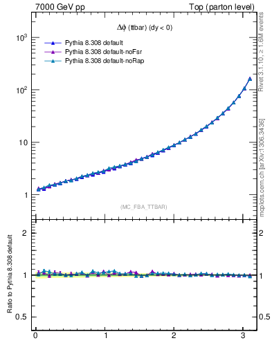 Plot of dphittbar in 7000 GeV pp collisions