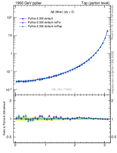 Plot of dphittbar in 1960 GeV ppbar collisions