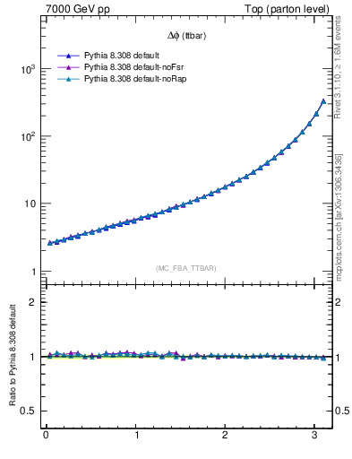Plot of dphittbar in 7000 GeV pp collisions