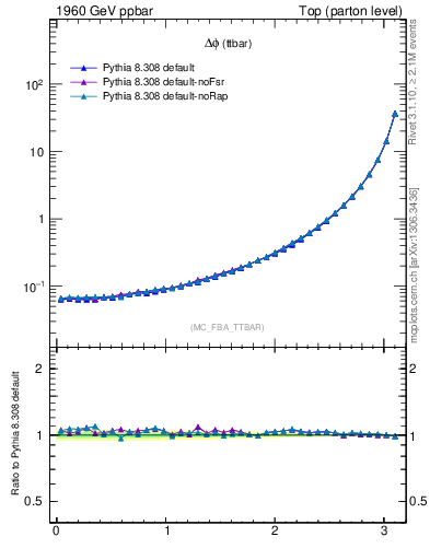 Plot of dphittbar in 1960 GeV ppbar collisions