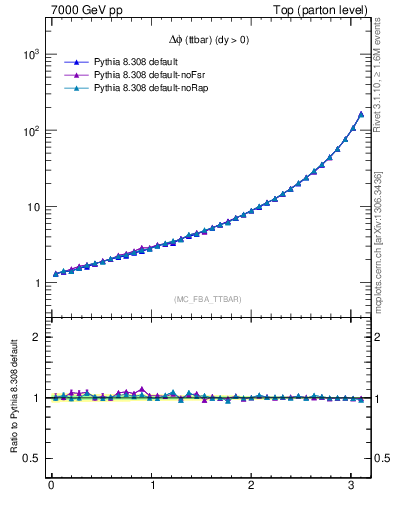 Plot of dphittbar in 7000 GeV pp collisions