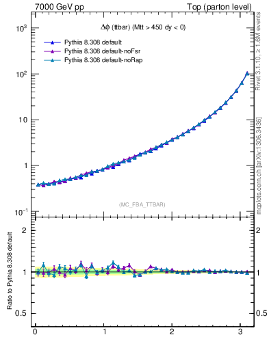 Plot of dphittbar in 7000 GeV pp collisions
