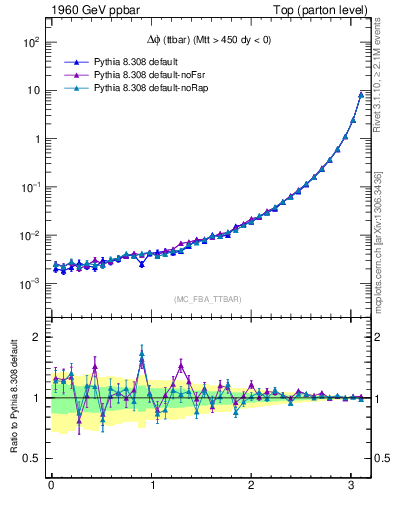 Plot of dphittbar in 1960 GeV ppbar collisions