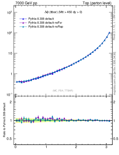 Plot of dphittbar in 7000 GeV pp collisions