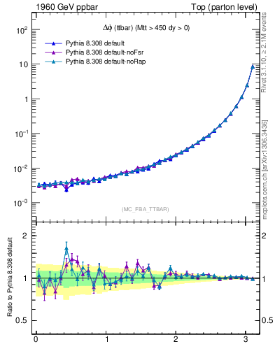 Plot of dphittbar in 1960 GeV ppbar collisions