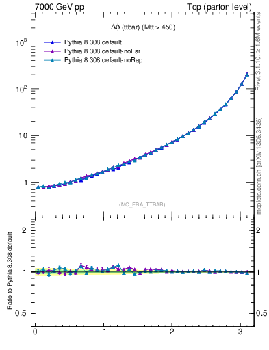 Plot of dphittbar in 7000 GeV pp collisions