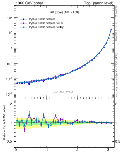 Plot of dphittbar in 1960 GeV ppbar collisions