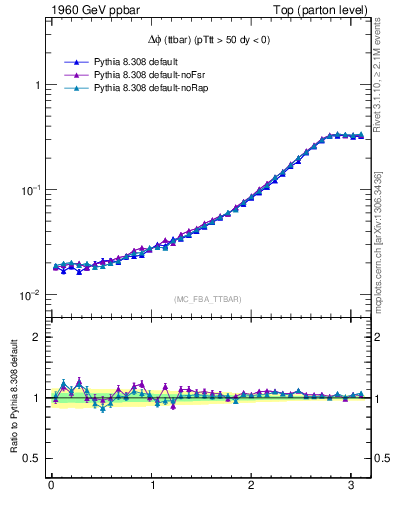 Plot of dphittbar in 1960 GeV ppbar collisions