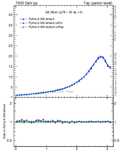 Plot of dphittbar in 7000 GeV pp collisions