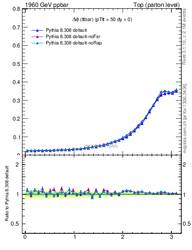 Plot of dphittbar in 1960 GeV ppbar collisions