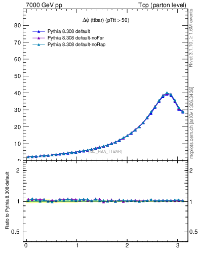 Plot of dphittbar in 7000 GeV pp collisions