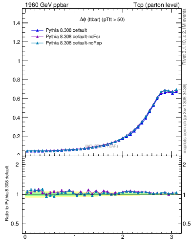 Plot of dphittbar in 1960 GeV ppbar collisions