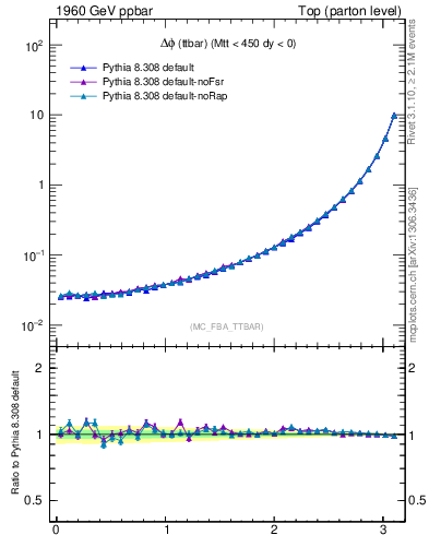 Plot of dphittbar in 1960 GeV ppbar collisions