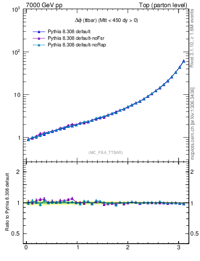 Plot of dphittbar in 7000 GeV pp collisions