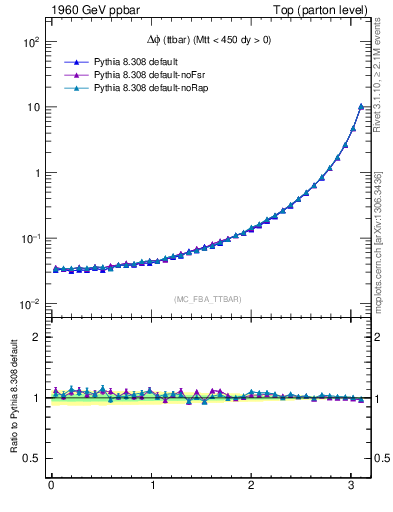 Plot of dphittbar in 1960 GeV ppbar collisions
