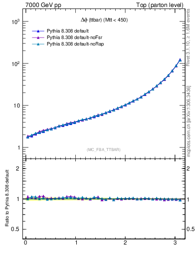 Plot of dphittbar in 7000 GeV pp collisions