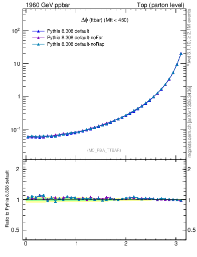 Plot of dphittbar in 1960 GeV ppbar collisions