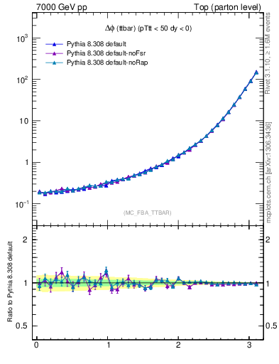 Plot of dphittbar in 7000 GeV pp collisions