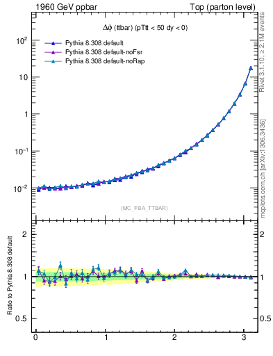 Plot of dphittbar in 1960 GeV ppbar collisions