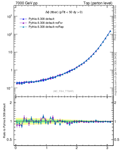 Plot of dphittbar in 7000 GeV pp collisions