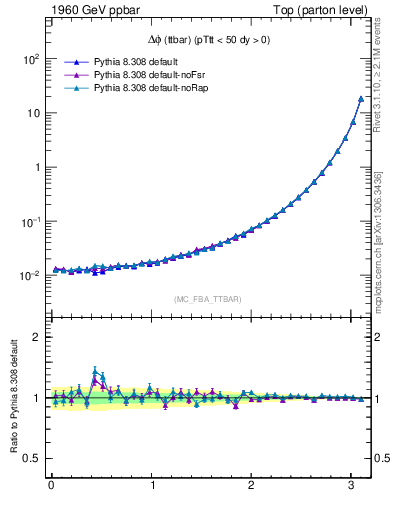 Plot of dphittbar in 1960 GeV ppbar collisions