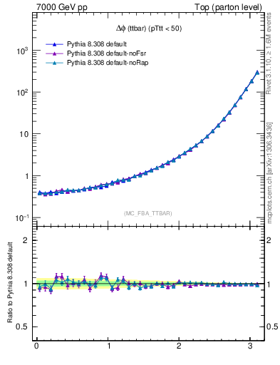 Plot of dphittbar in 7000 GeV pp collisions