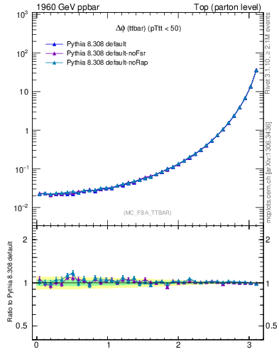 Plot of dphittbar in 1960 GeV ppbar collisions