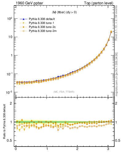 Plot of dphittbar in 1960 GeV ppbar collisions