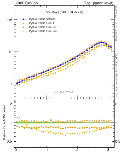 Plot of dphittbar in 7000 GeV pp collisions