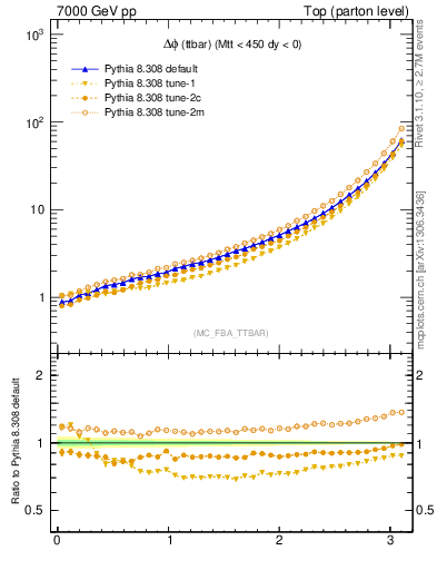 Plot of dphittbar in 7000 GeV pp collisions