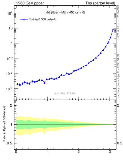 Plot of dphittbar in 1960 GeV ppbar collisions