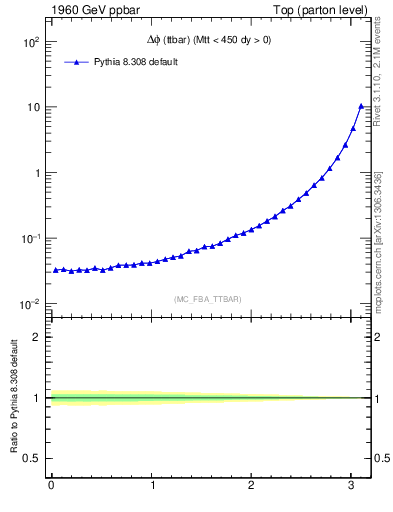 Plot of dphittbar in 1960 GeV ppbar collisions