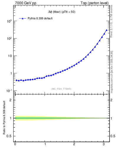 Plot of dphittbar in 7000 GeV pp collisions