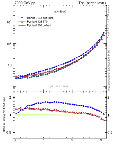 Plot of dphittbar in 7000 GeV pp collisions