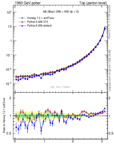 Plot of dphittbar in 1960 GeV ppbar collisions