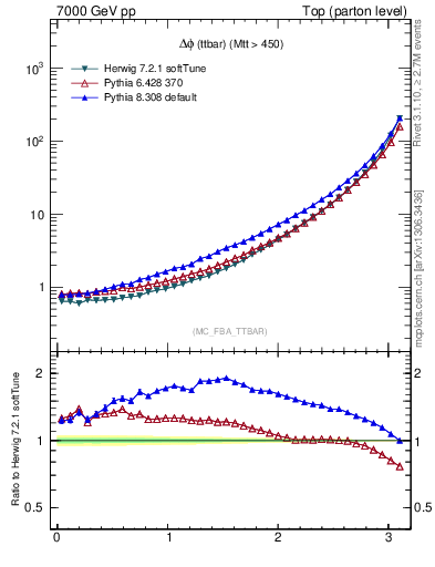 Plot of dphittbar in 7000 GeV pp collisions