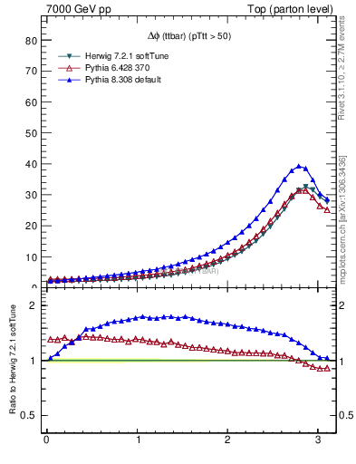 Plot of dphittbar in 7000 GeV pp collisions