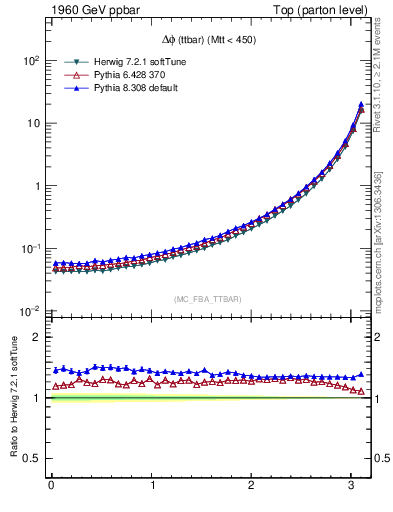 Plot of dphittbar in 1960 GeV ppbar collisions
