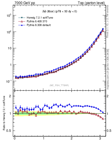 Plot of dphittbar in 7000 GeV pp collisions