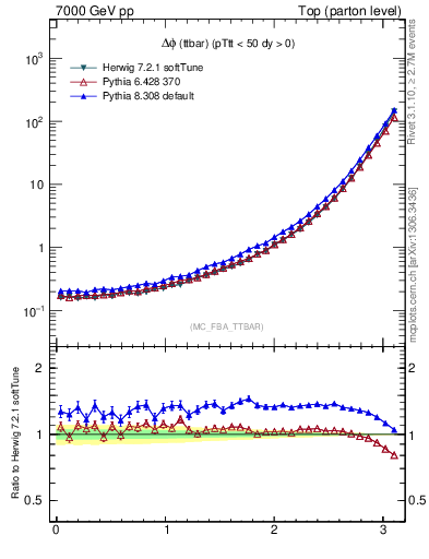 Plot of dphittbar in 7000 GeV pp collisions
